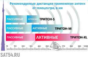 Самая мощная DVB-T2 антенна Тритон в Новосибирске на SAT54.RU