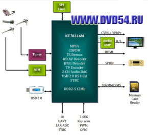 Структурная схема процессора приставок DVB-T2 на процессоре NOVATEK  NT78316M