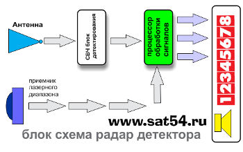 Характеристики, ремонт радар-детекторов - не ловит, постоянно пищит, не срабатывает