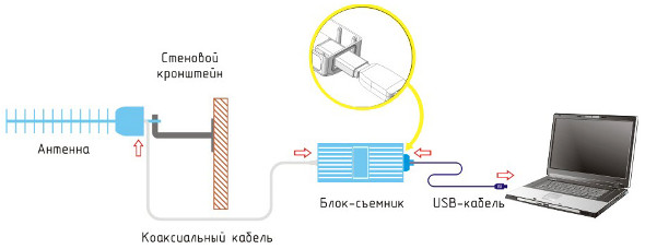 Connect Street -    3g 