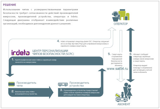 www.sat54.ru  Advaced Security (Secure Silicon)