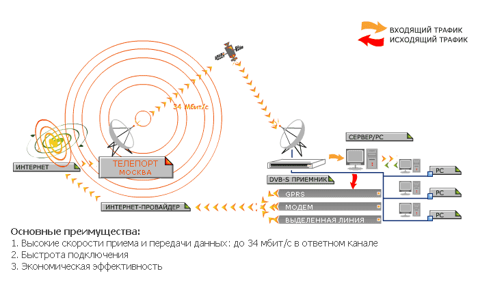 односторонний доступ в интернет, схема построения сети